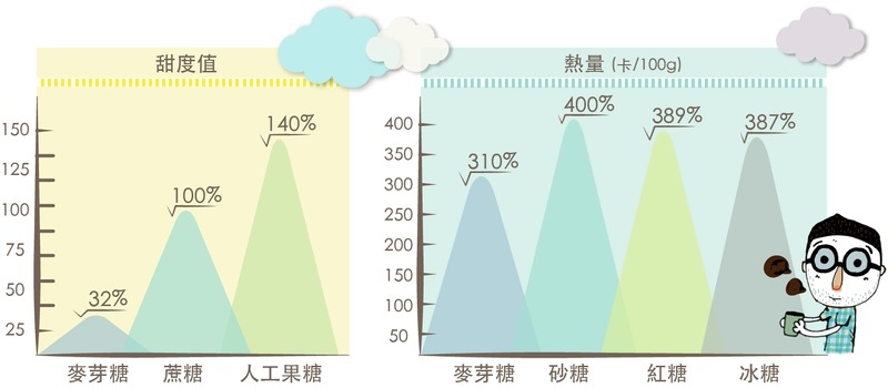 麥芽糖與其他種類的糖甜度與熱量比較