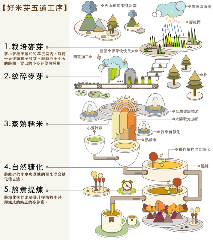 好米芽的麥芽糖五道公序