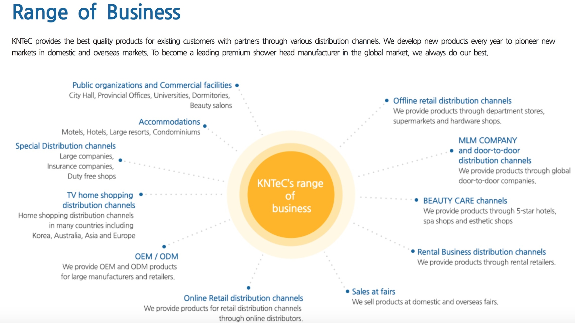 KNTeC的規模-Aroma Sense蓮蓬頭