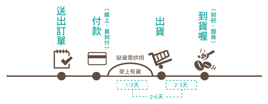 暖窩咖啡 購物流程
