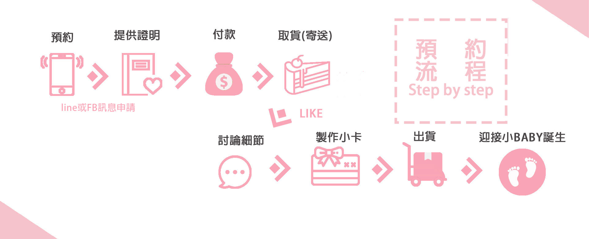 彌月蛋糕預約流程，新生兒的誕生，2018最精緻彌月蛋糕推薦，高質感透明鍛帶盒型。蛋糕捲與彌月常溫禮盒給寶寶最好的祝褔