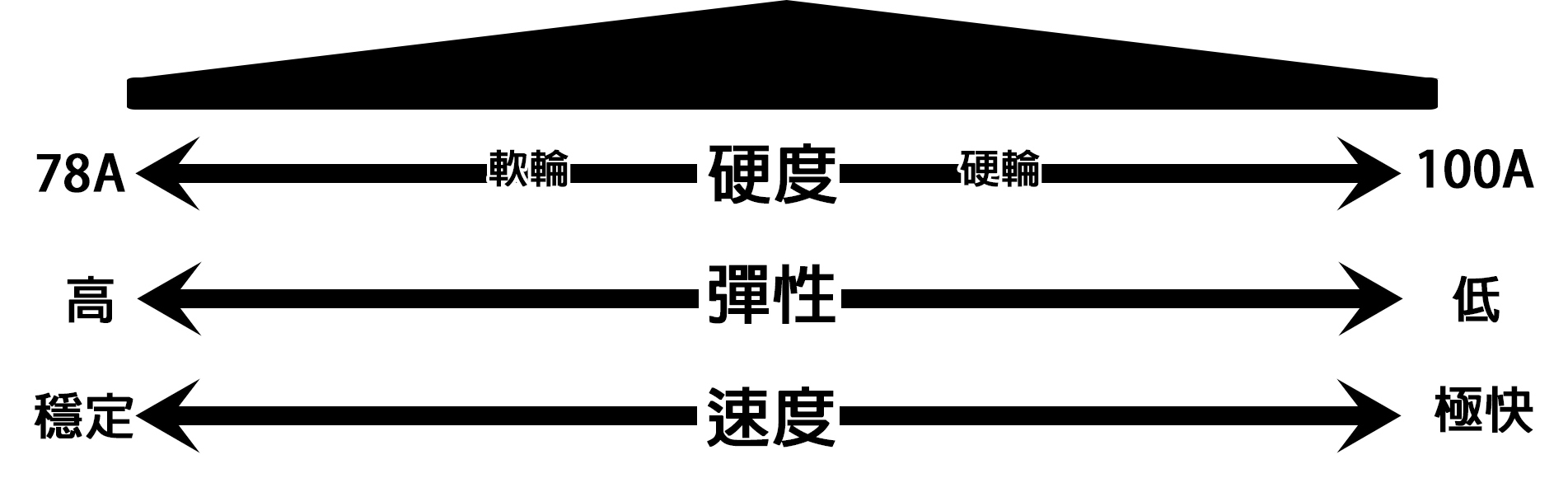 輪子硬度說明圖