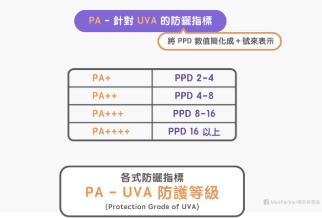 PA防曬指標
