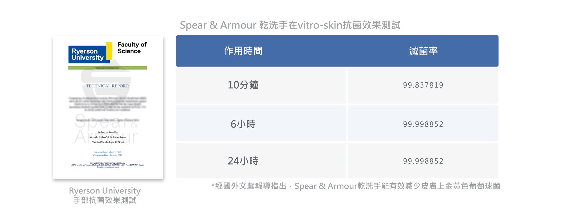 Spear & Armour 思必兒乾洗手慕斯可有效減少皮膚上金黃色葡萄球菌