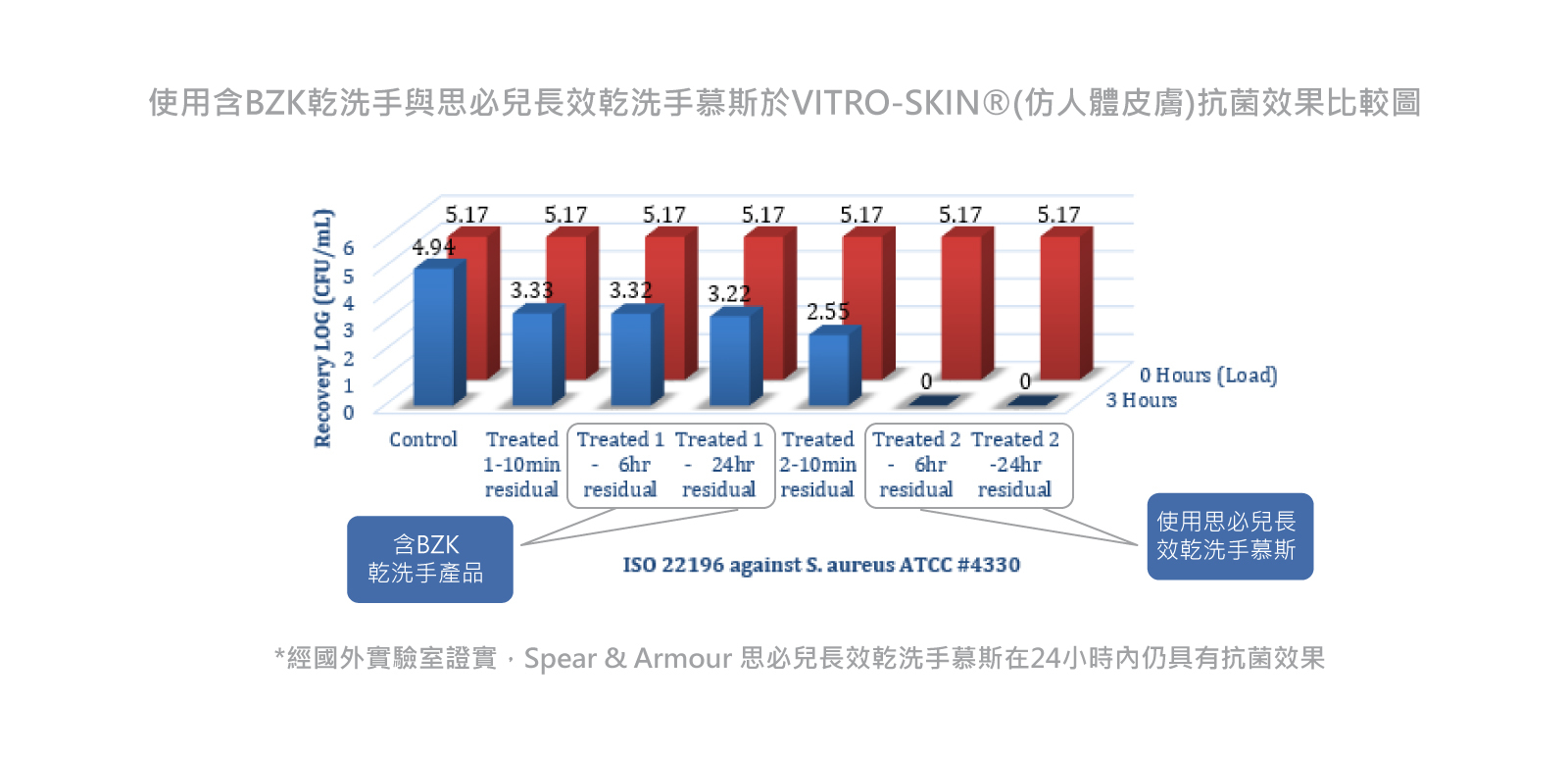 Spear & Armour 思必兒長效乾洗手慕斯在24小時內仍具有抗菌效果