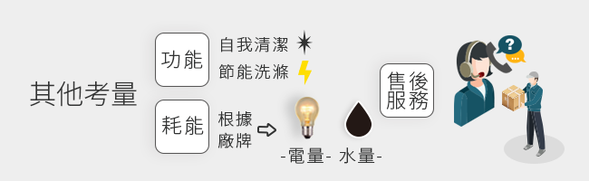 其他考量 功能 耗能 售後服務