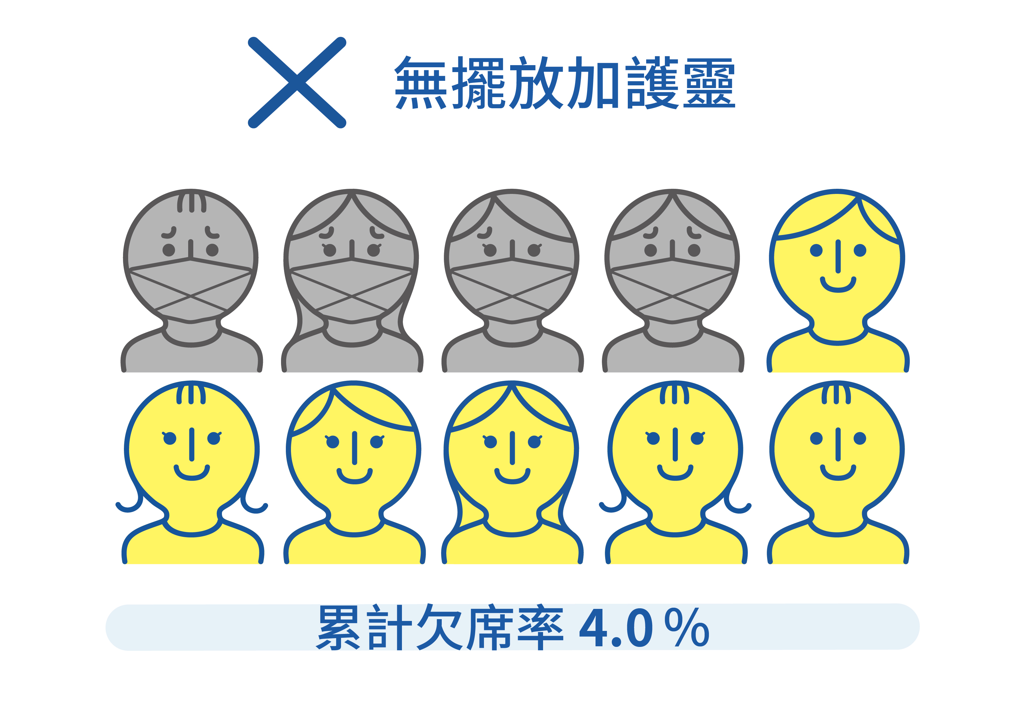 日本小學教室內，無擺放加護靈的小朋友累計欠席率為4.0%