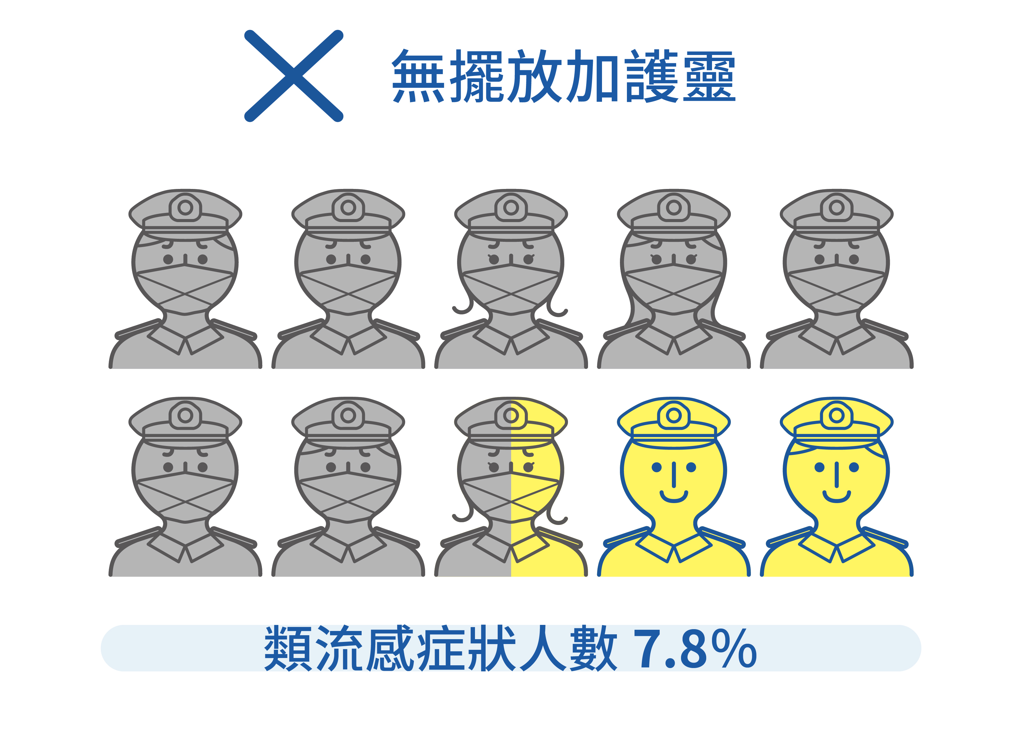 日本自衛隊建築物內，無擺放加護靈的類流感症狀人數為7.8%