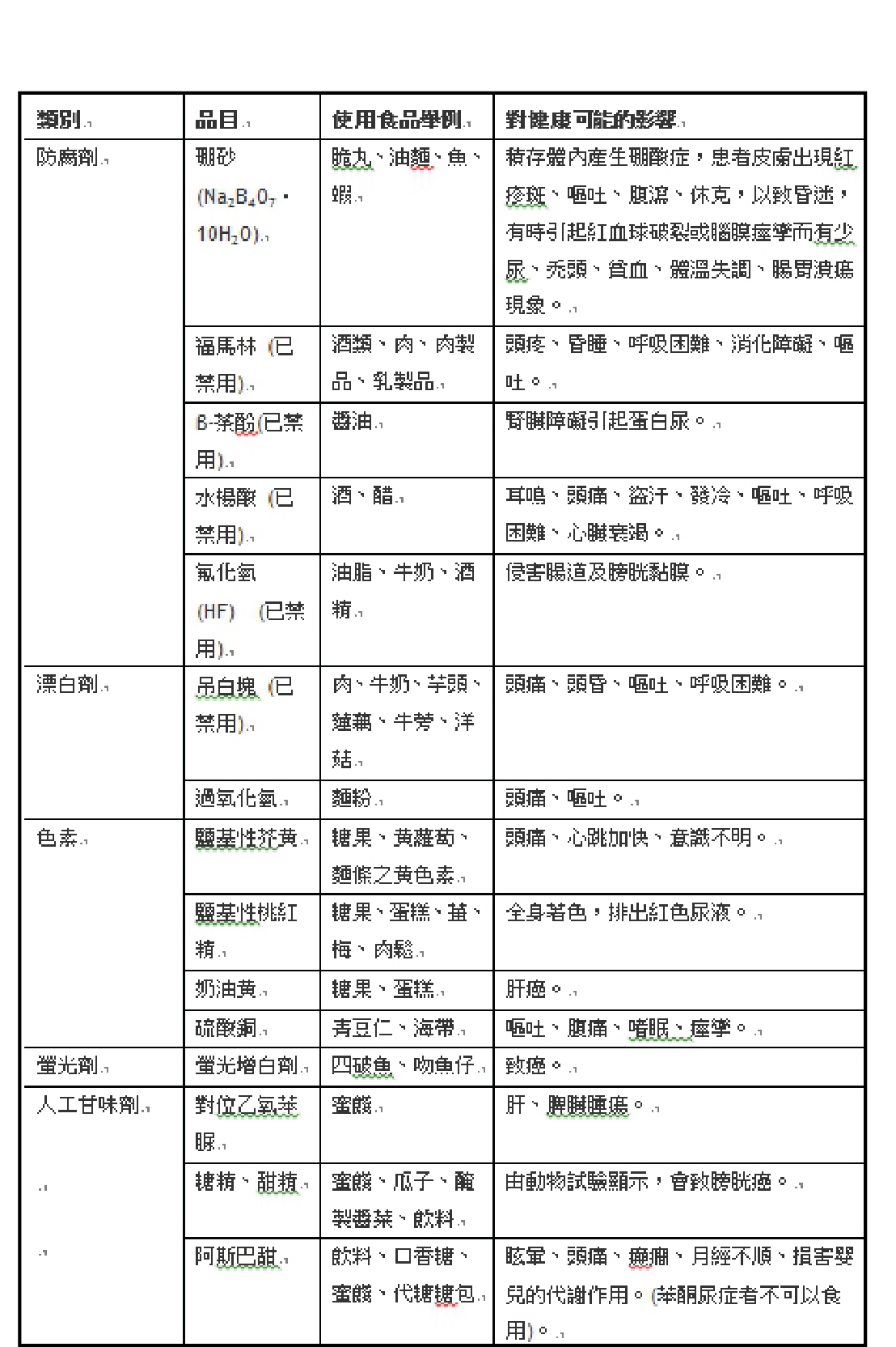 有毒的食品添加物