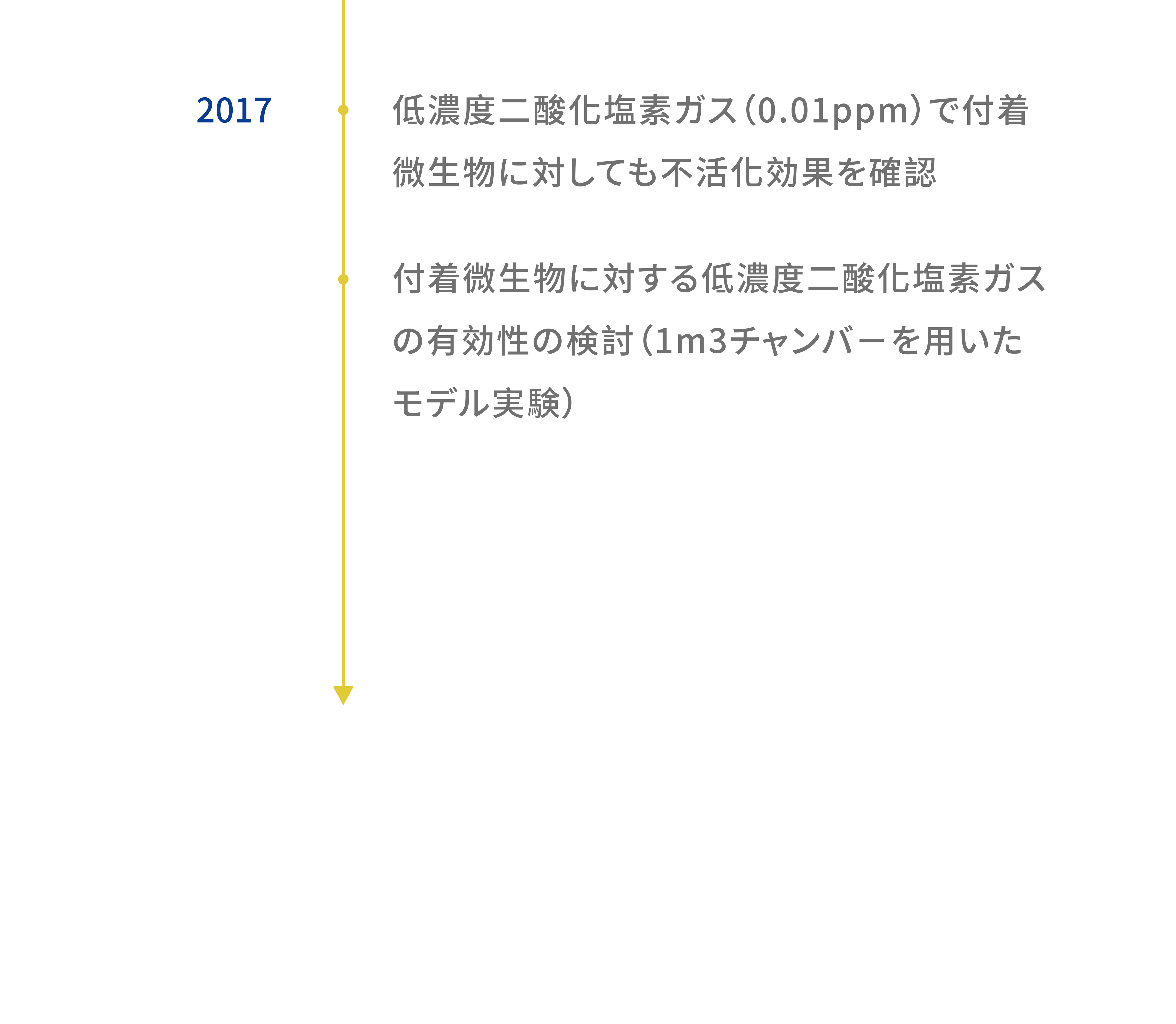 2017 低濃度二酸化塩素ガス（0.01ppm）で付着微生物に対しても不活化効果を確認  2017 付着微生物に対する低濃度二酸化塩素ガスの有効性の検討（1m3チャンバ¬－を用いたモデル実験）