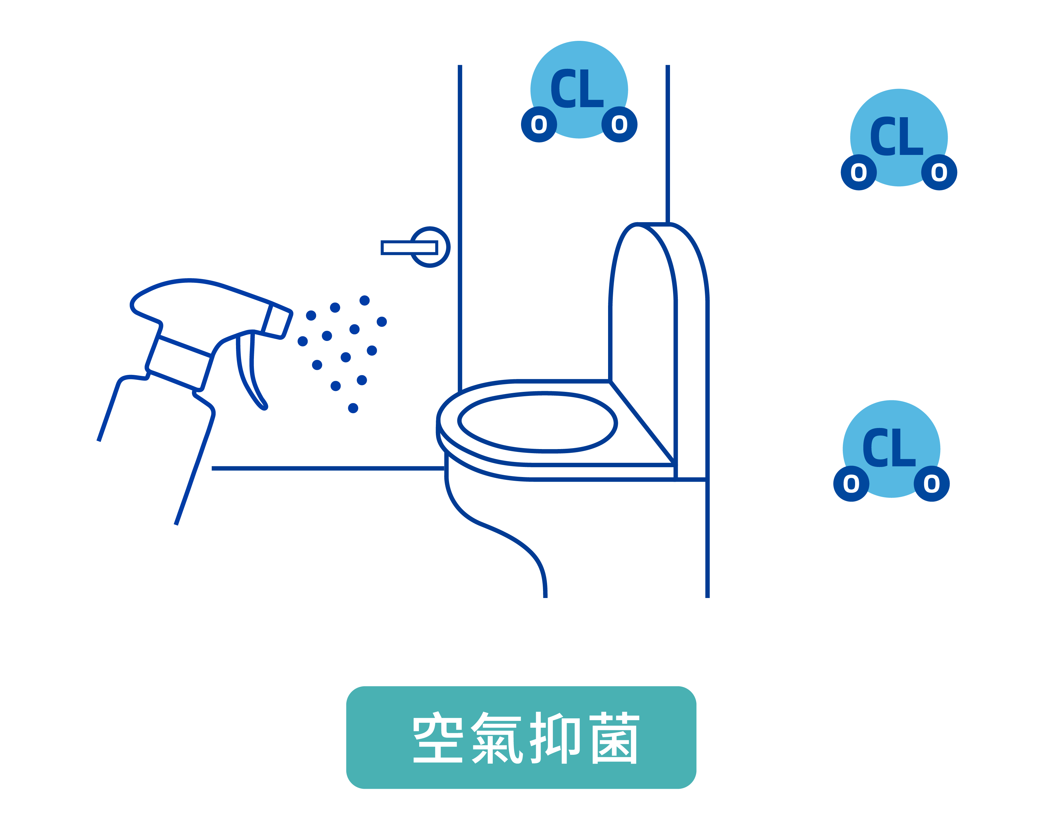 將加護靈噴霧型噴灑於空間中可局部空氣抑菌