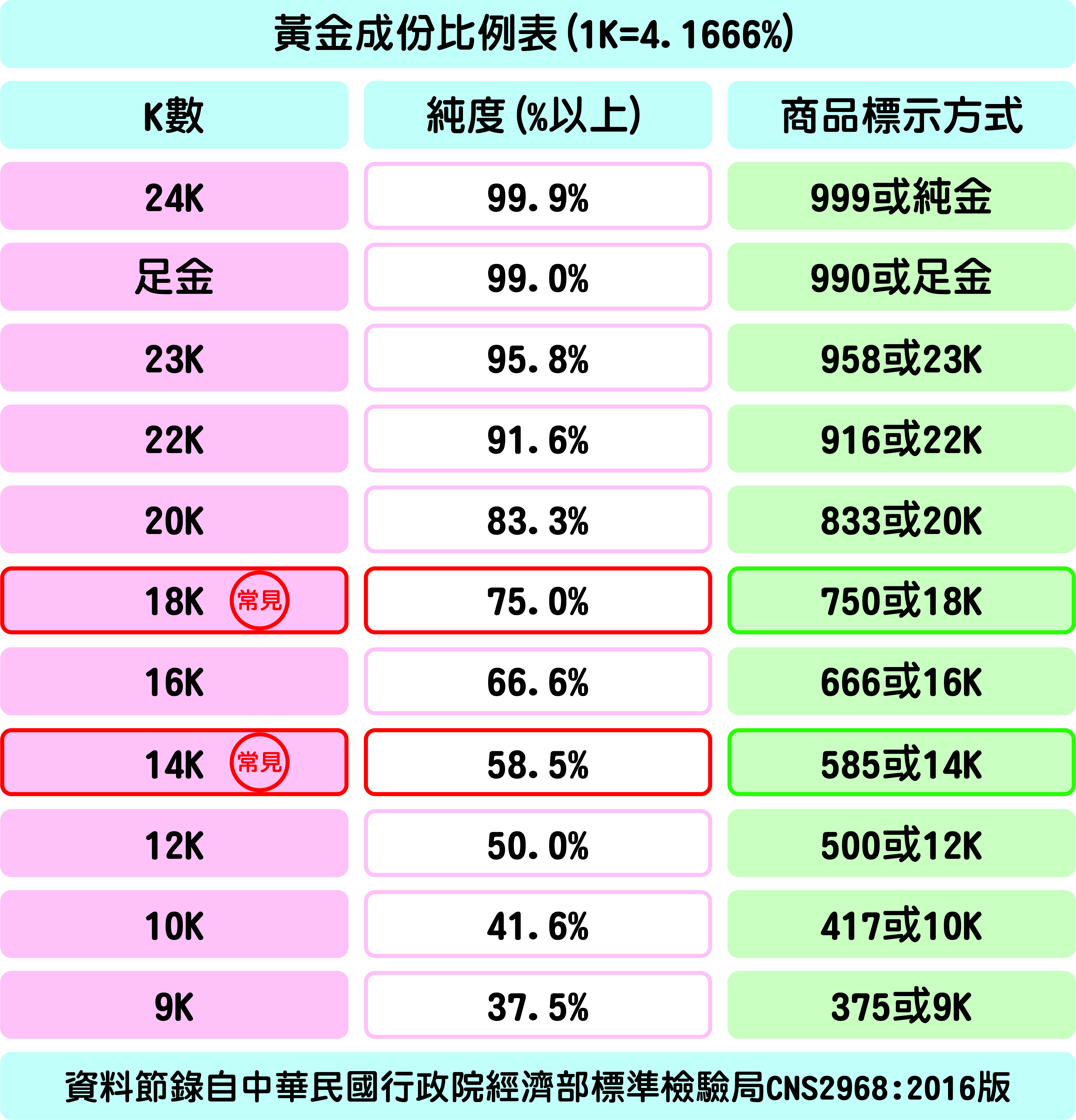 黃金成分比例表