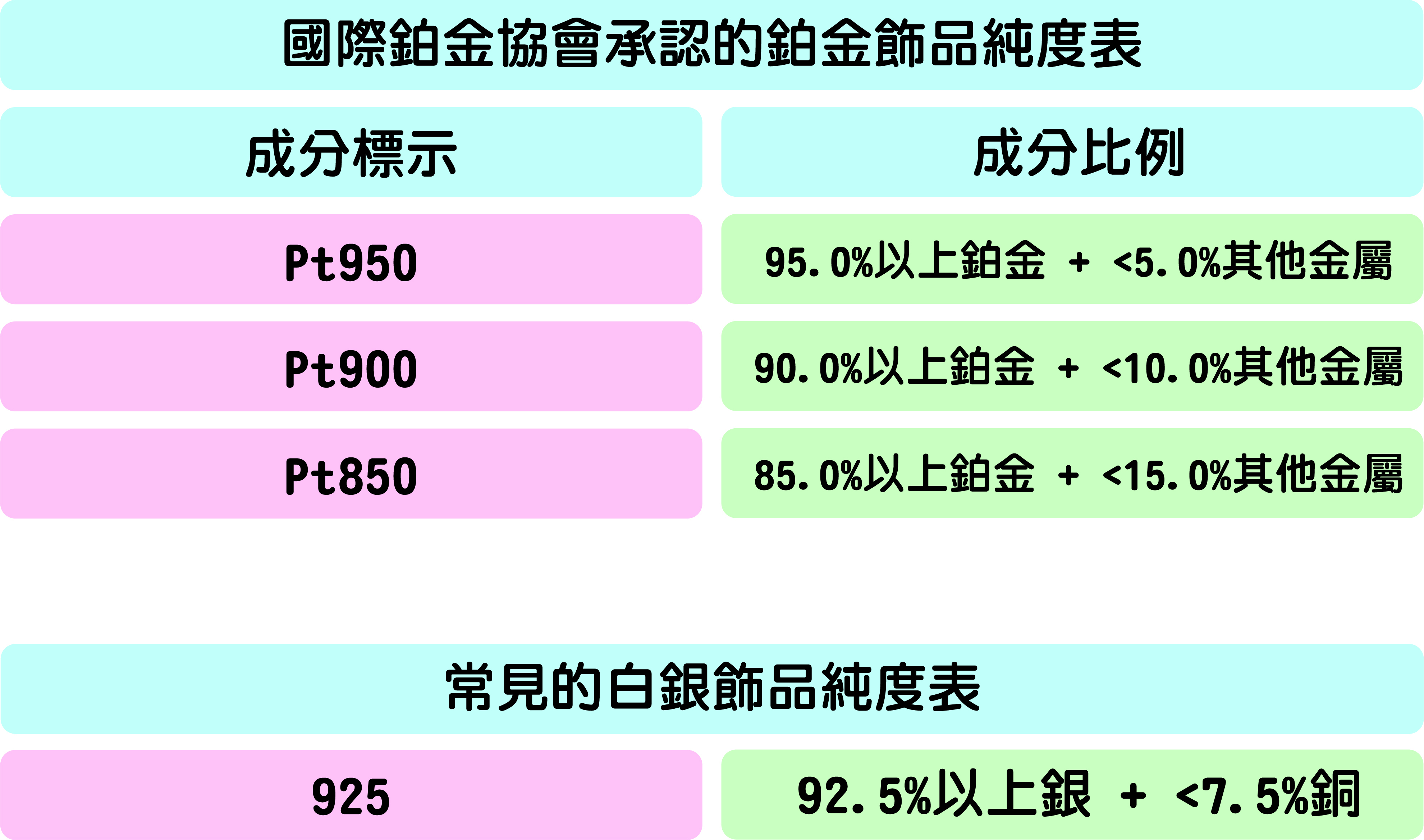 國際鉑金協會承認的鉑金飾品純度表和常見的白銀飾品純度表