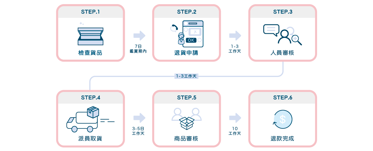 黃金盾商品退換貨服務流程圖