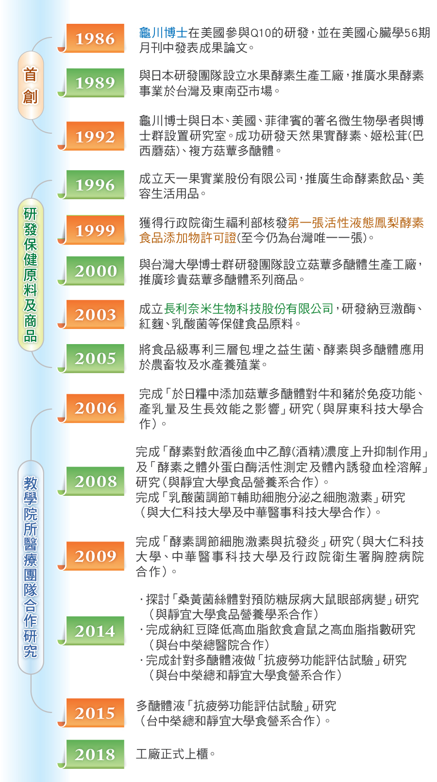 長利奈米生物科技公司歷史沿革