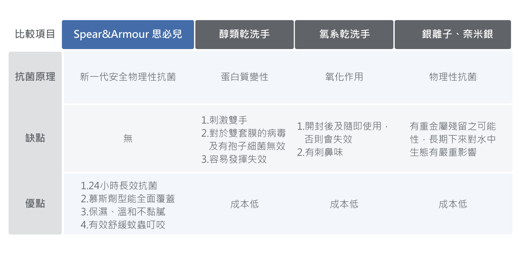 各類乾洗手成份比較表