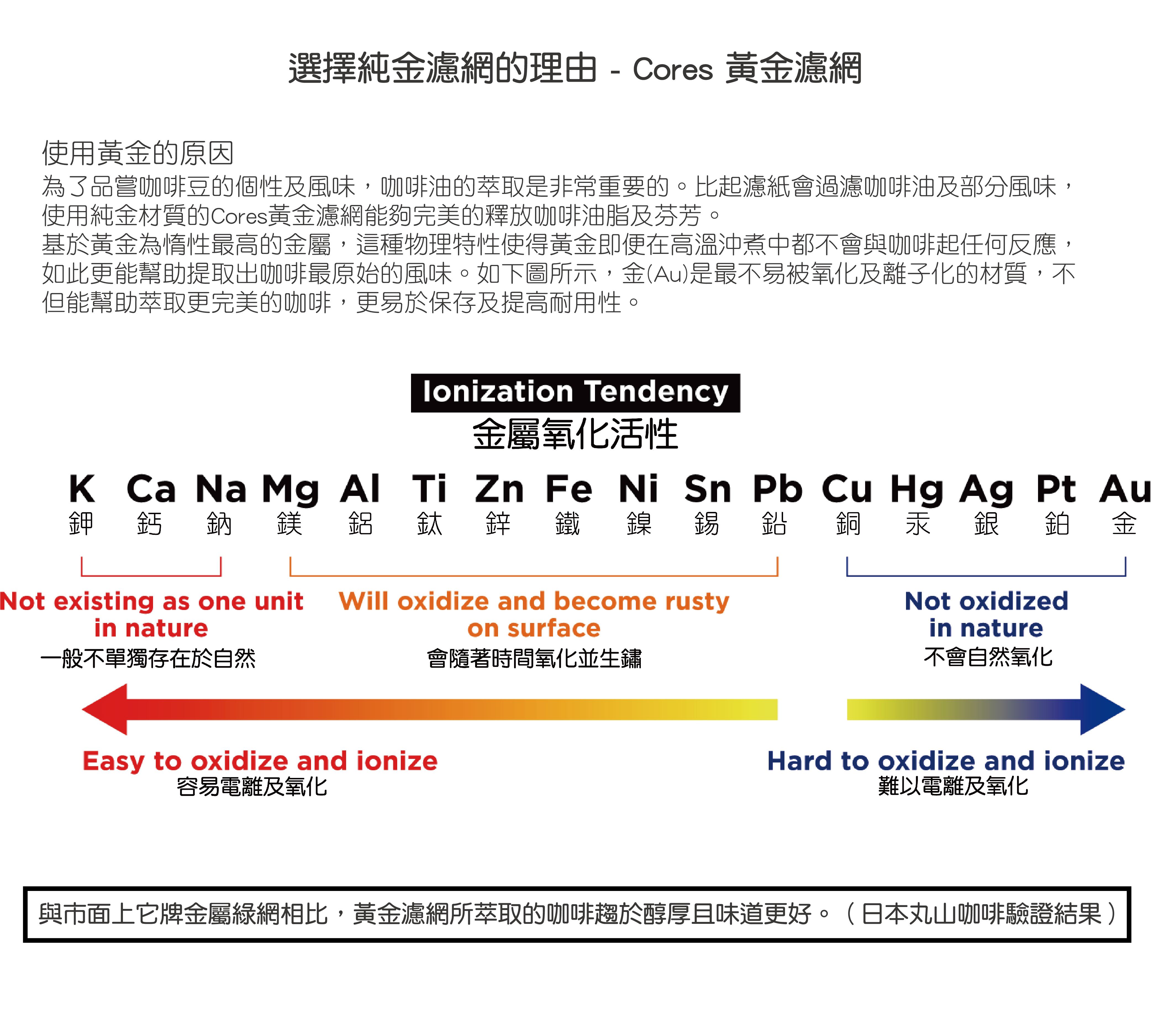 使用黃金濾往的理由