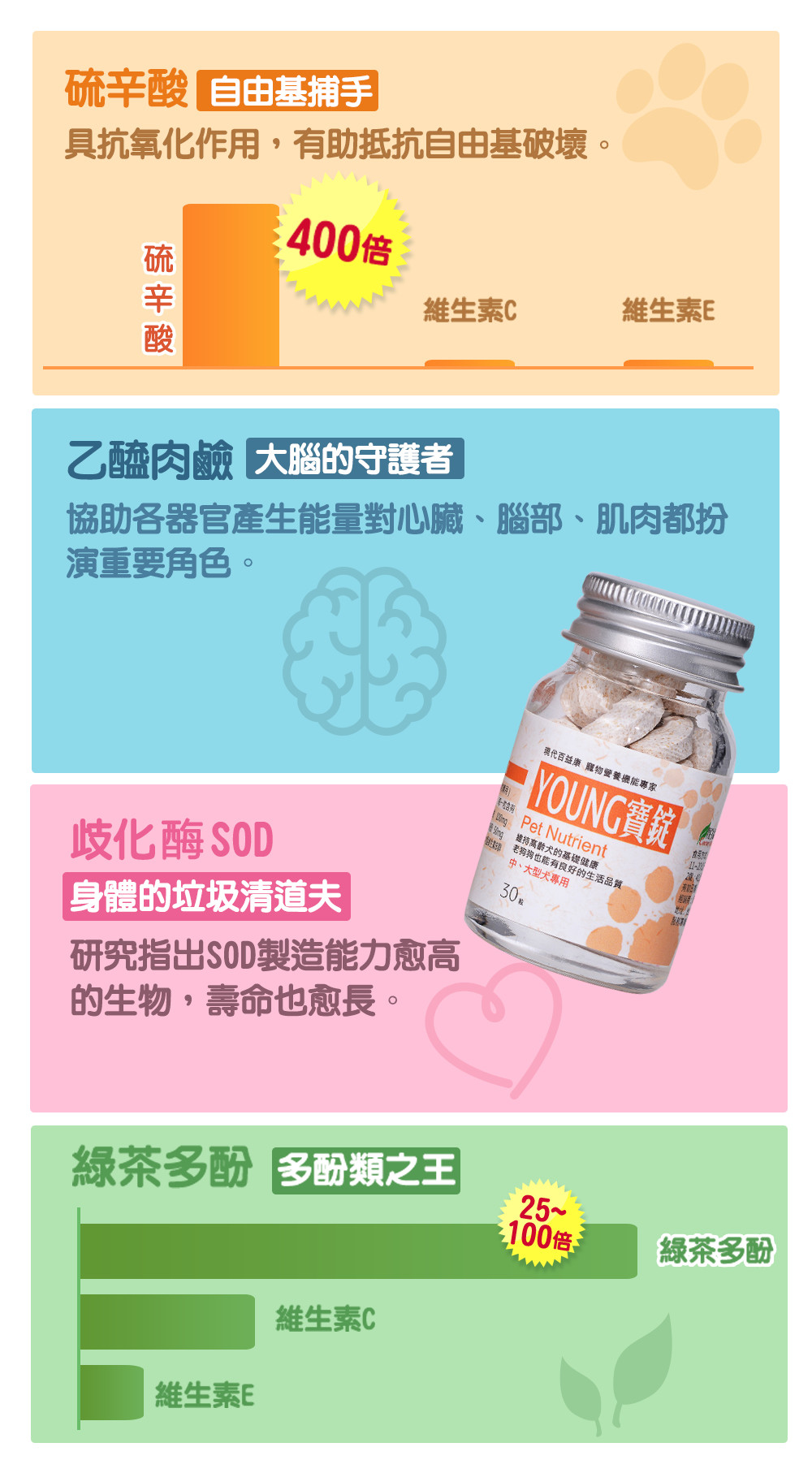 岐化酶SOD是身體的垃圾清道夫。研究指出岐化酶SOD製造能力愈高的生物，壽命也較長。