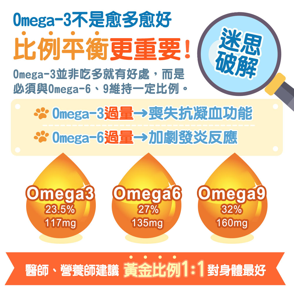 Omega-3含量23.5％，共117mg / Omega-9含量32.5％，共160mg