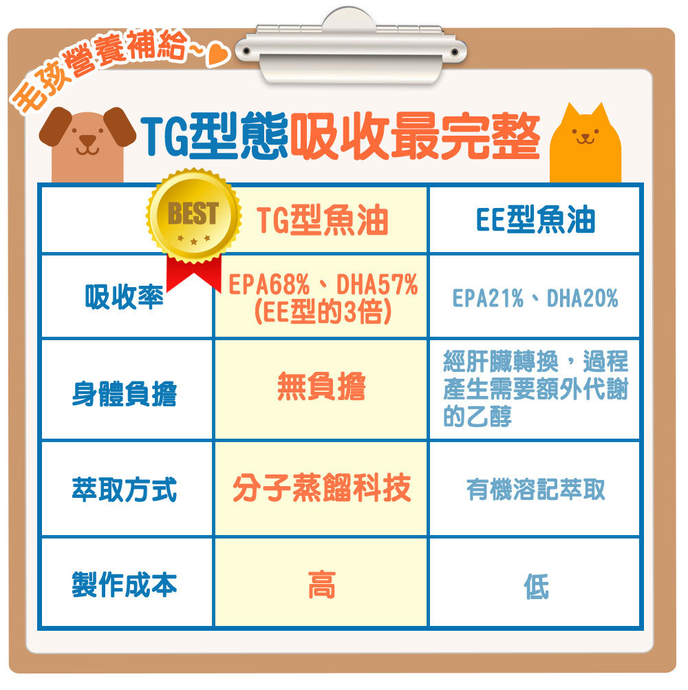 TG型態魚油，比EE型的吸收率高出三倍
