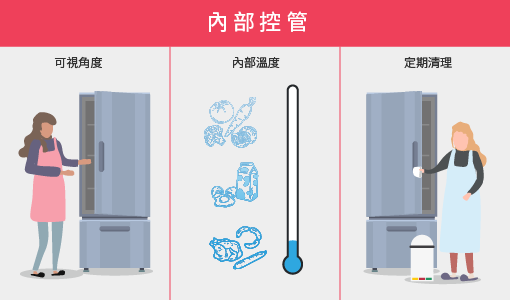 冰箱內部控管