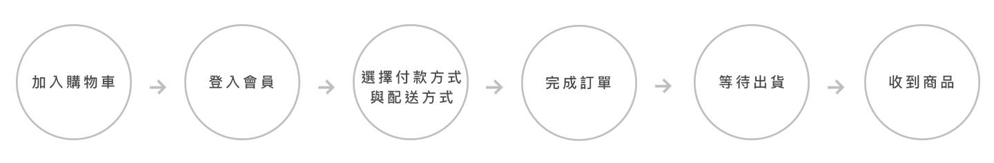 Pattis_購物_流程