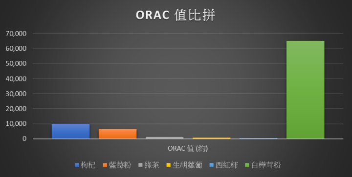 北歐,超級食物,北歐保健產品,健康食品,白樺茸,抗氧化,抗癌,提升免疫力,預防糖尿病,預防高血壓,降膽固醇,改善亞健康,芬蘭,無污染, 預防乳癌, 預防肝癌,預防胃癌,預防子宮癌,清潔血液,改善疲倦,改善腸胃,提升肝功能, 藍莓,ORAC,天然抗氧化