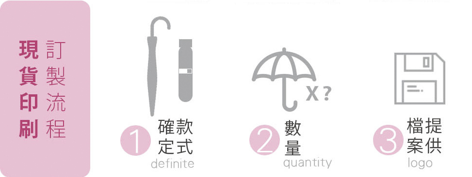 雨傘訂製流程_1.確認雨傘材質與傘布顏色,2.製作雨傘數量討論.3.印刷檔案提供.4.確認付款.5.免費設計6.提供雨傘模擬圖確認.7.客製傘準時交貨