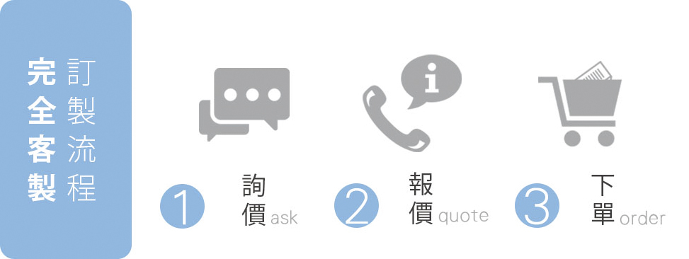 客製傘訂製流程_1.確認雨傘材質與傘布顏色,2.製作雨傘數量討論.3.提供廣告傘價格4.確認付款.5.提供雨傘模擬圖確認.6.客製傘準時交貨