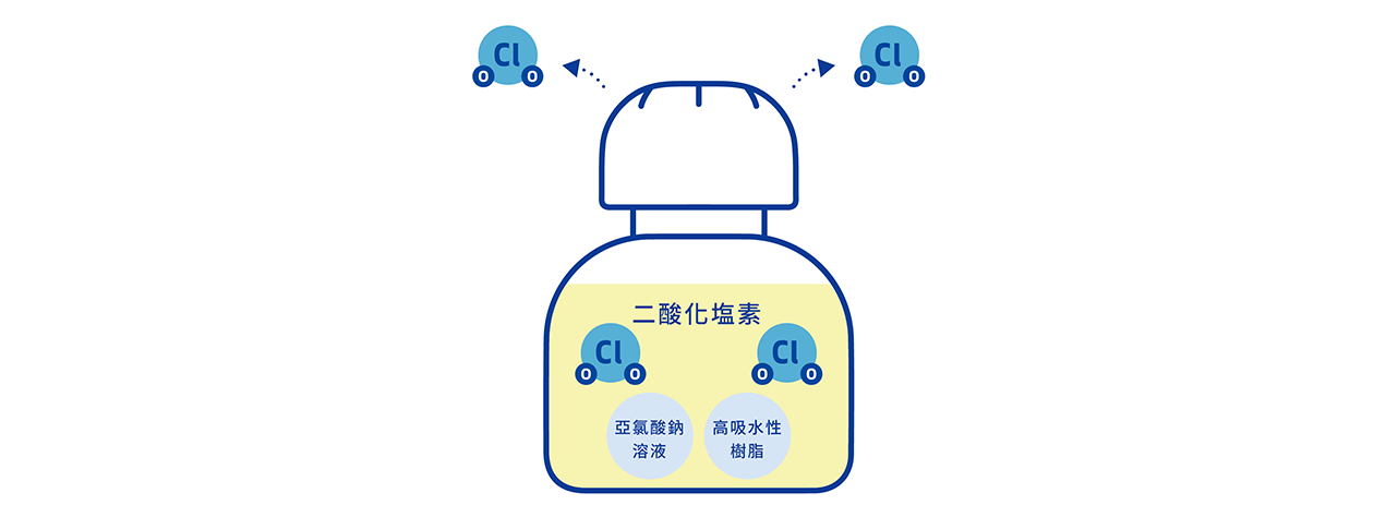 加護靈置放型專利第5593423號，加護靈置放型能長時間穩定釋放極低濃度的二酸化塩素氣體