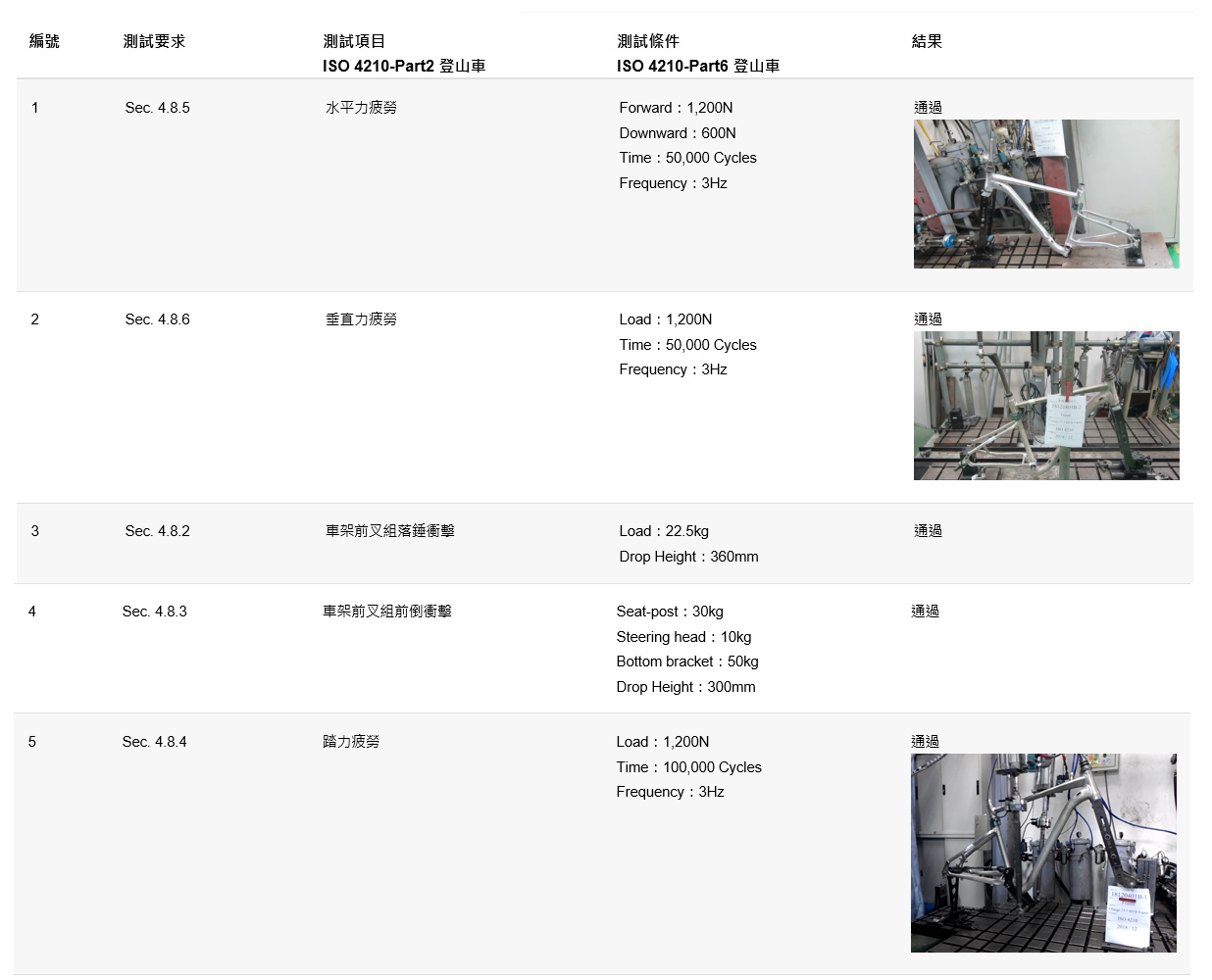 ISO4210 測試方式及結果
