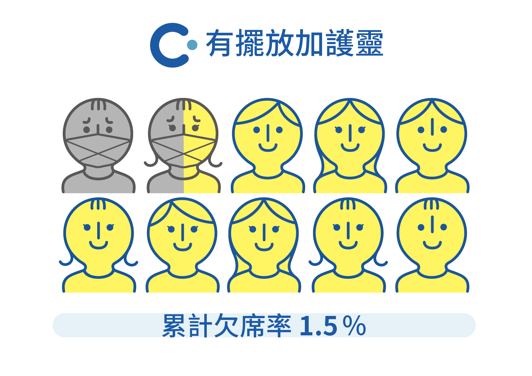 日本小學教室內，有擺放加護靈的小朋友累計欠席率為1.5%
