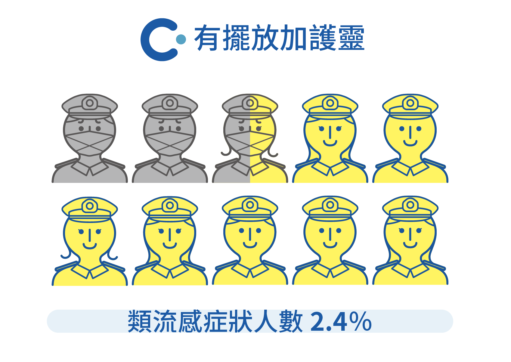 日本自衛隊建築物內，有擺放加護靈的類流感症狀人數為2.4%
