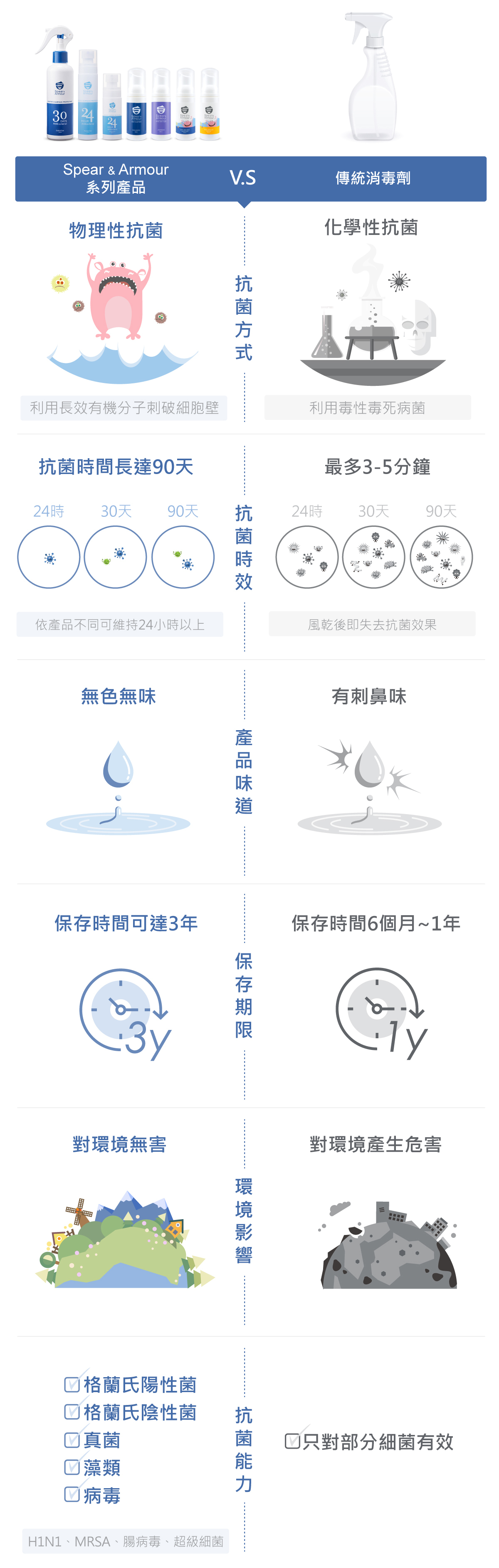 Spear & Armour 思必兒與傳統消毒劑優劣比較