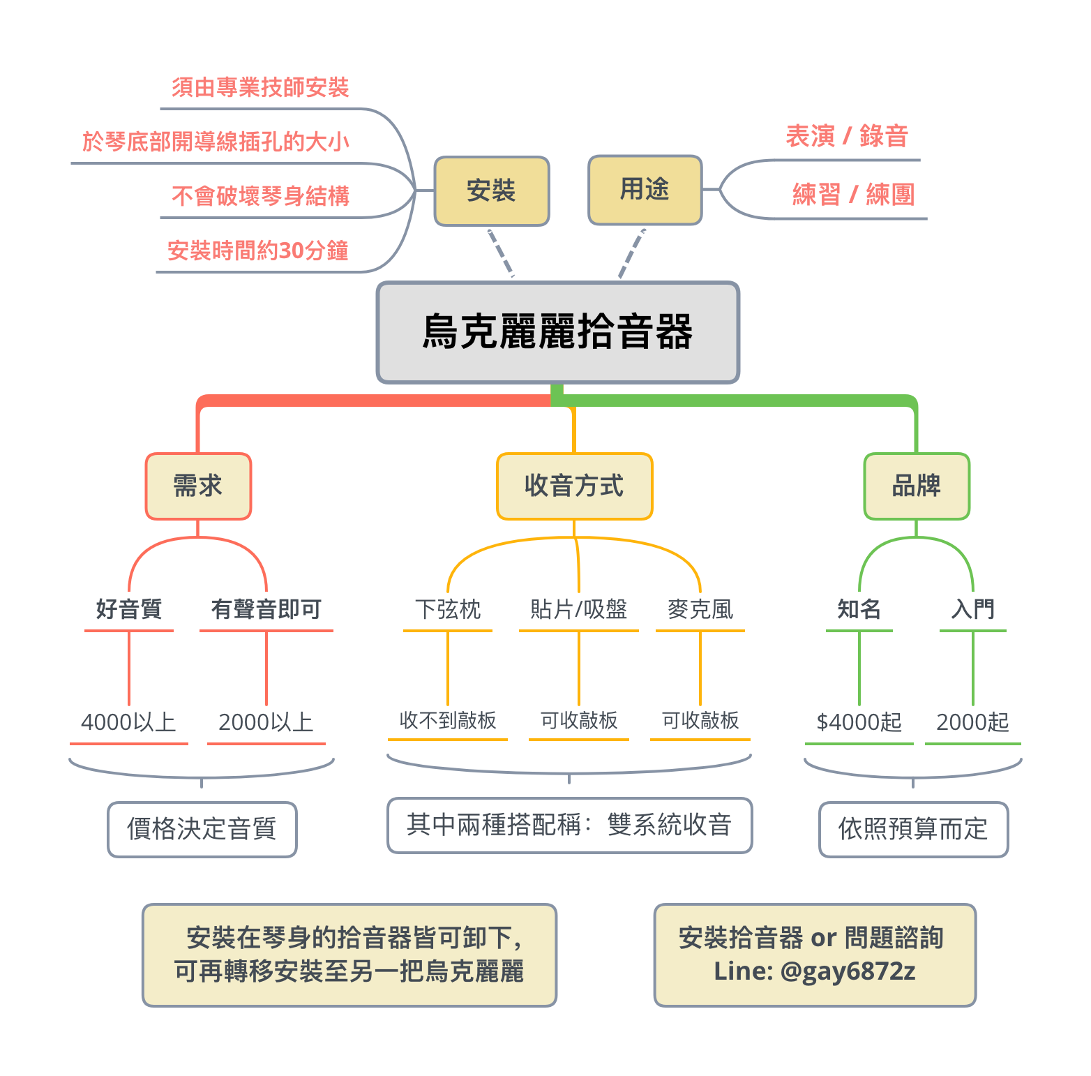 烏克麗麗拾音器介紹
