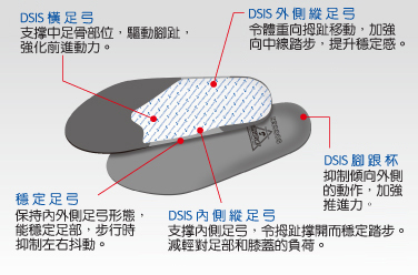 SORBO DSIS 足球鞋墊