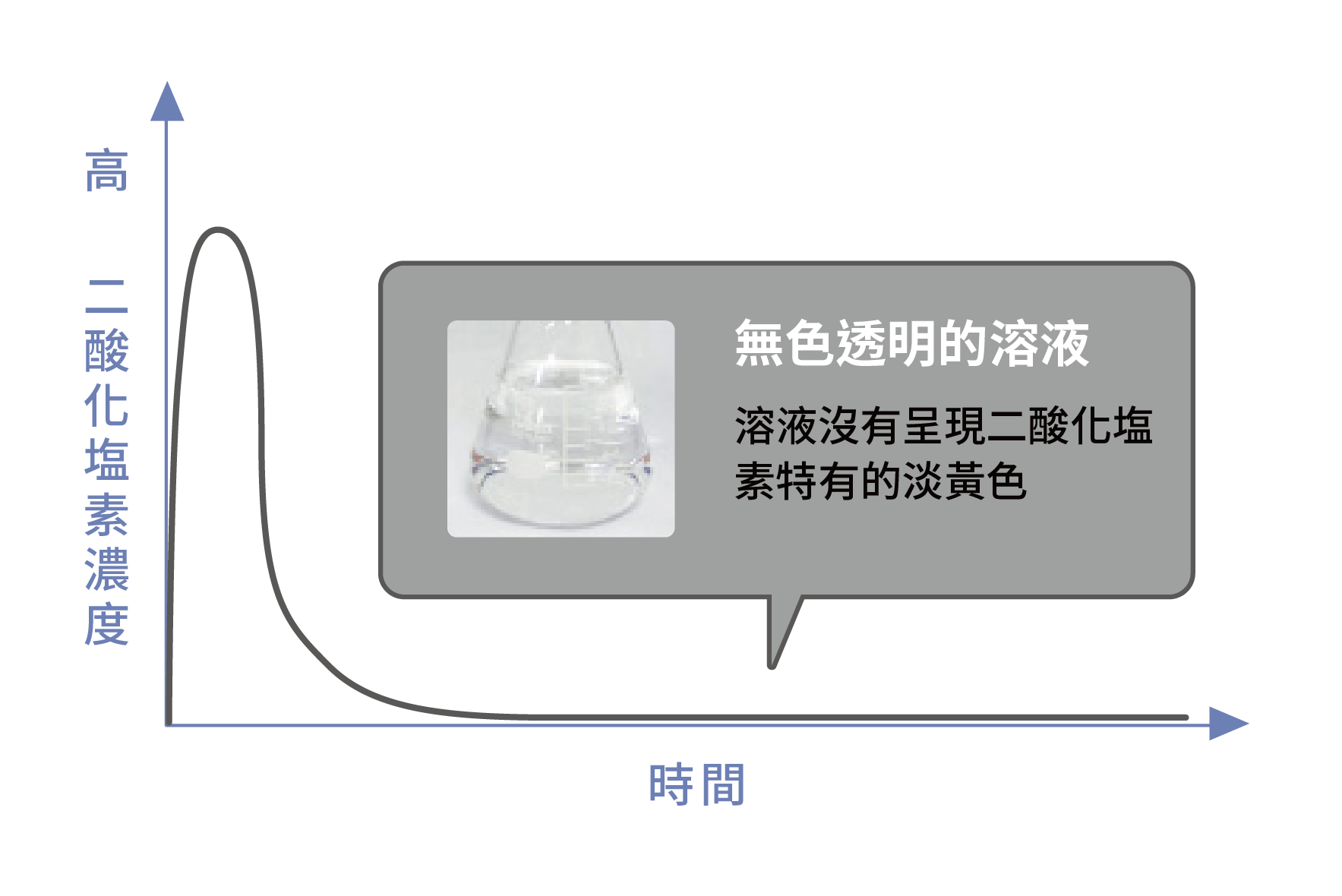 使用一般方法製作的二酸化塩素製品，濃度會隨時間降低，難以長時間保存。