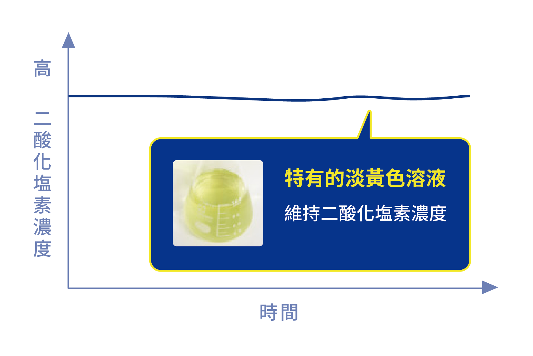 使用一般方法製作的二酸化塩素製品，濃度會隨時間降低，難以長時間保存。