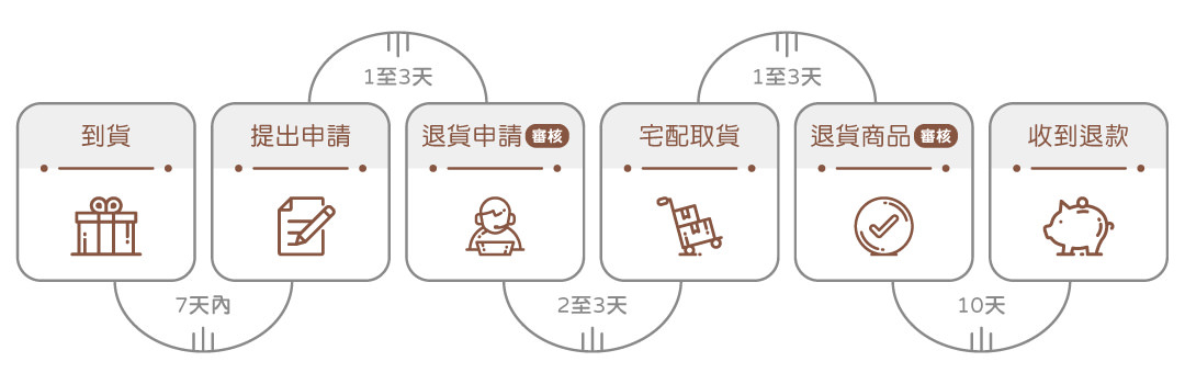 呷七碗 退貨申請流程圖