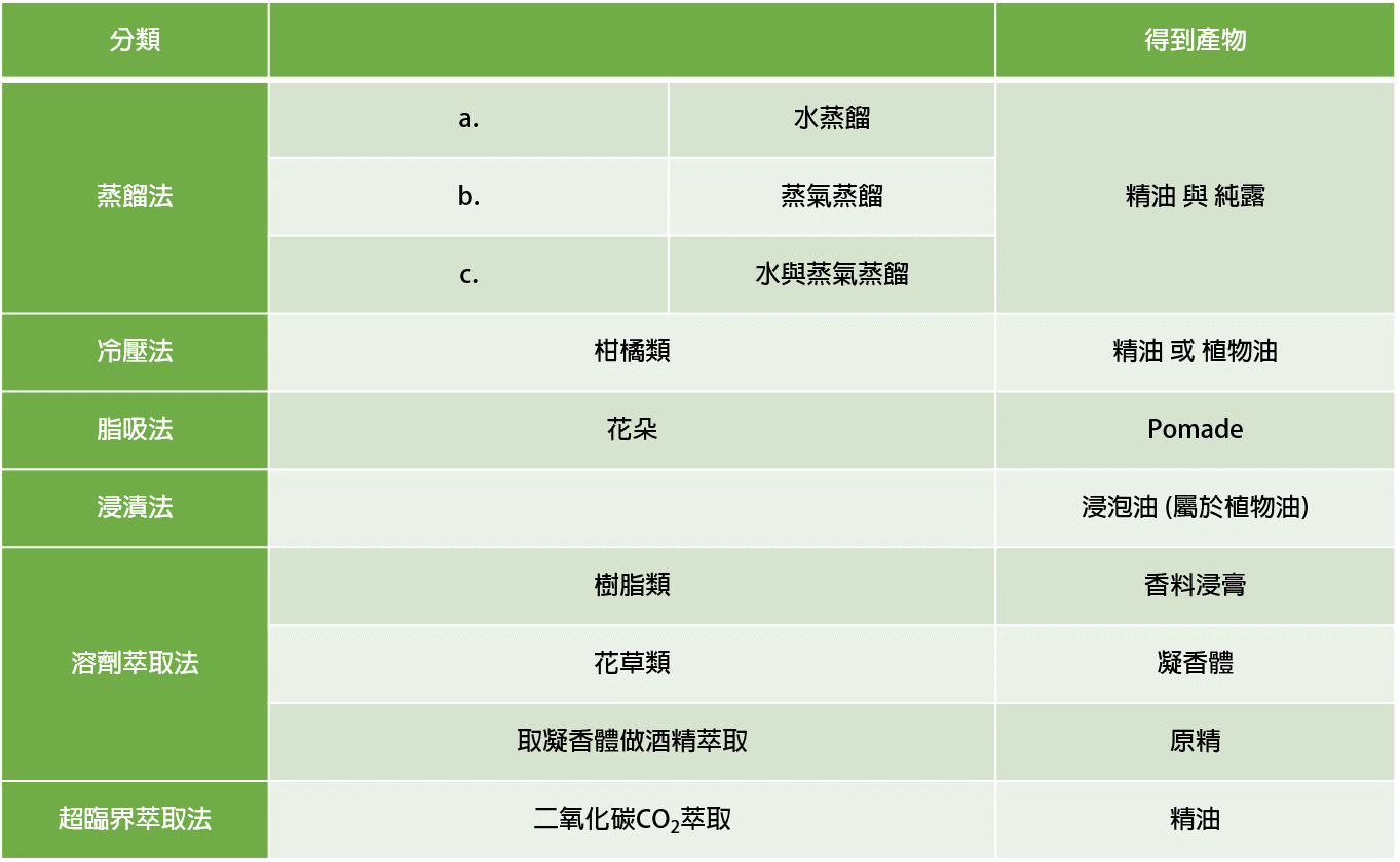 精油的萃取方式