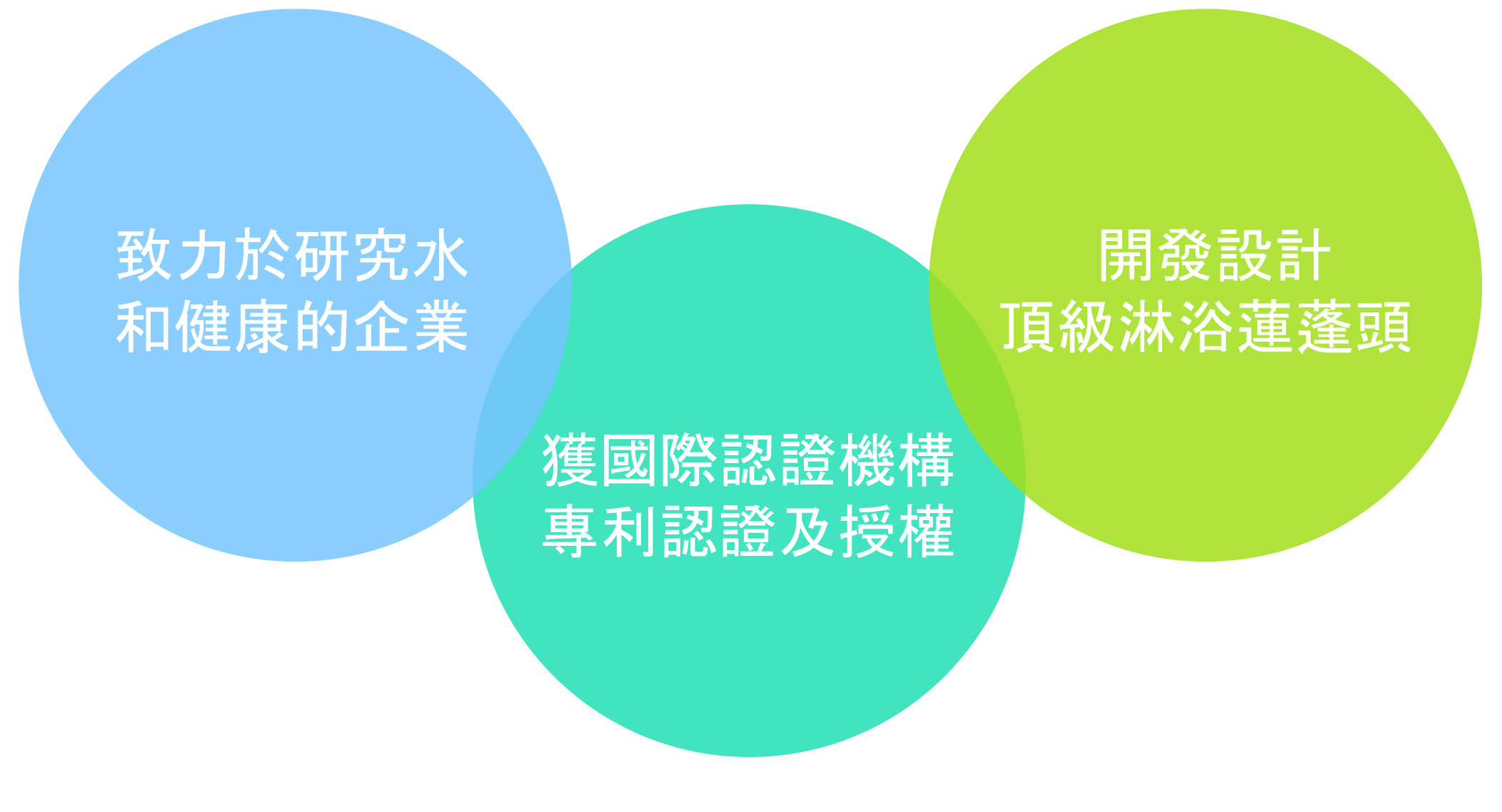 國際認證健康新技術蓮蓬頭-Aroma Sense蓮蓬頭