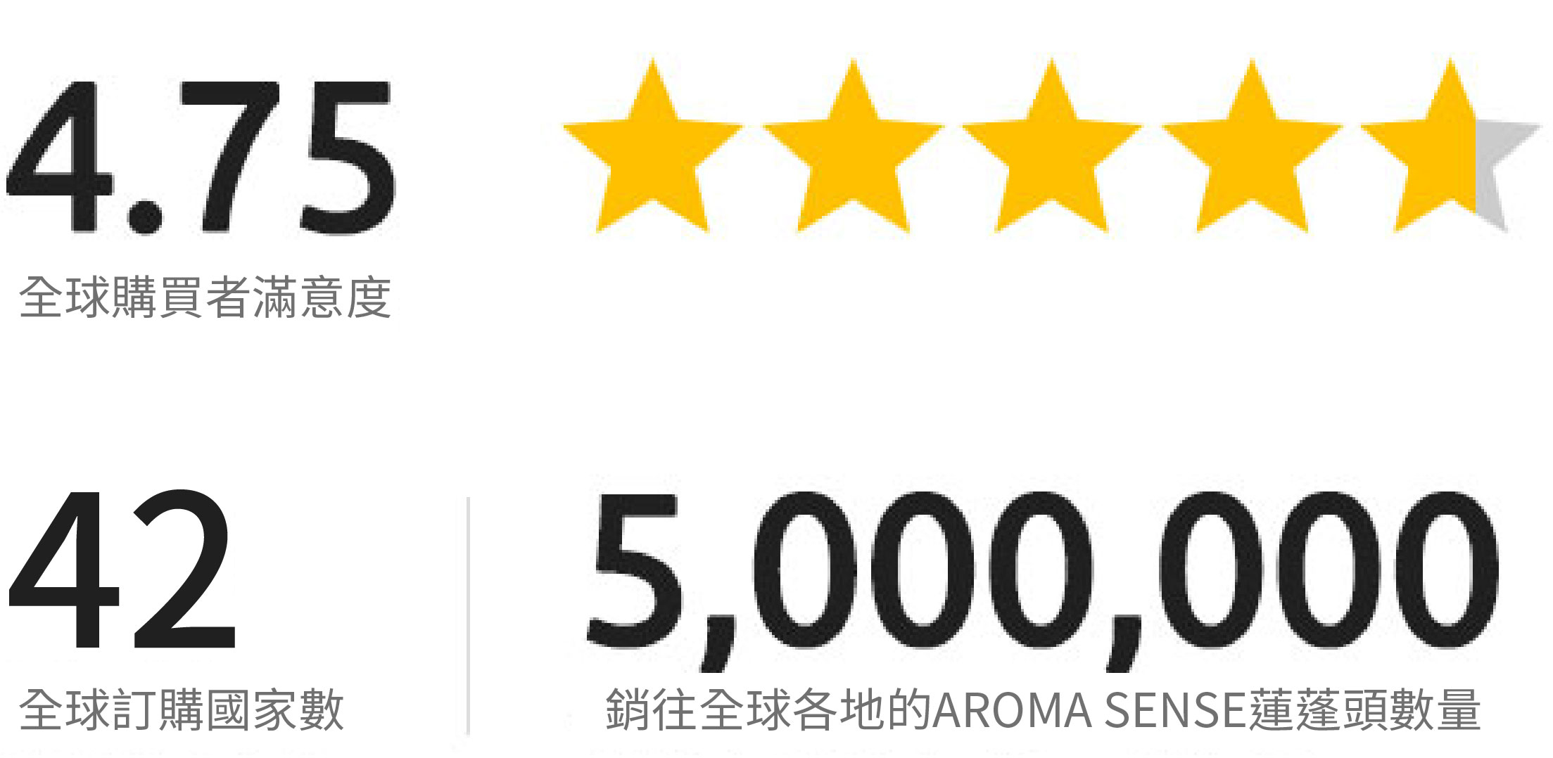 42個國家熱銷蓮蓬頭-Aroma Sense蓮蓬頭