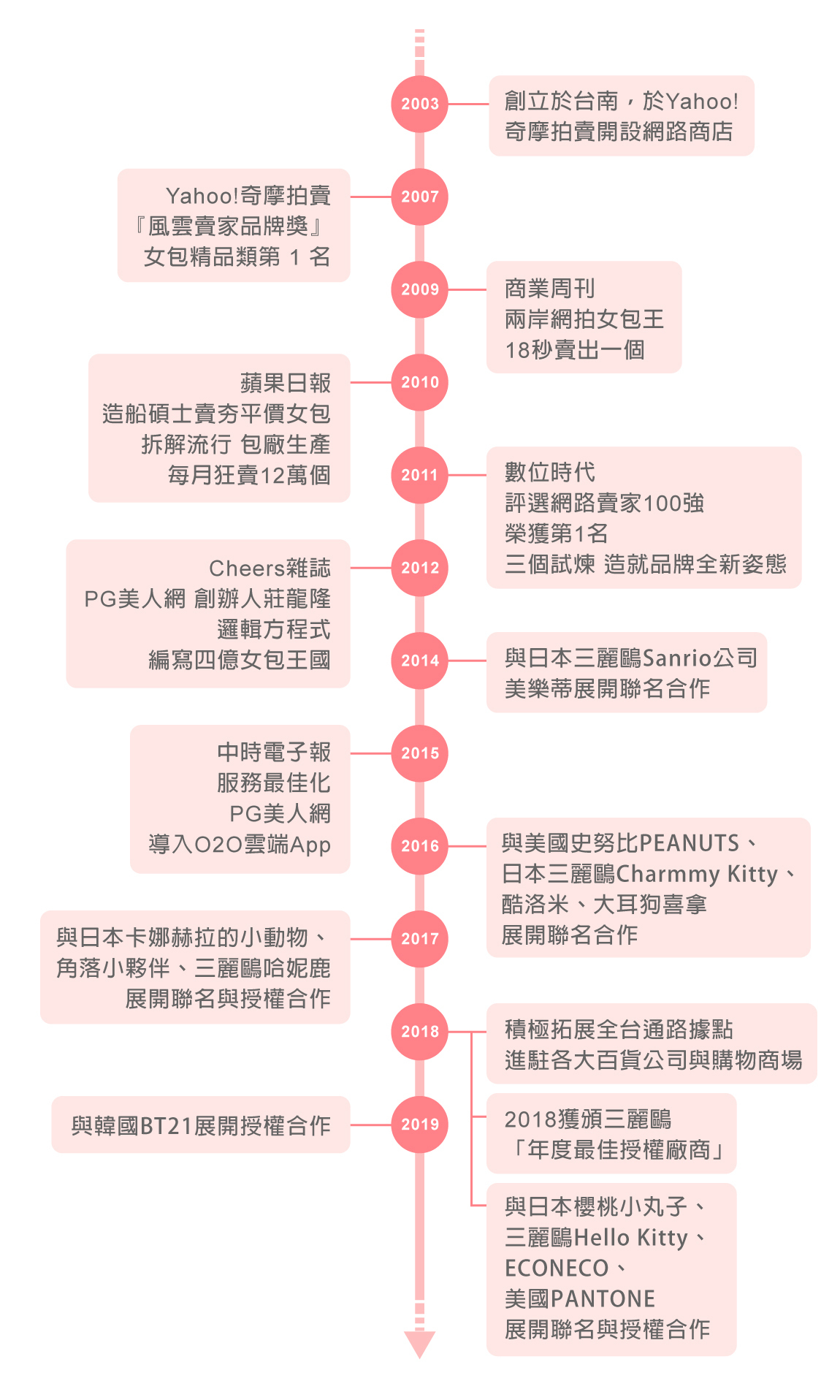 PG美人網大事記