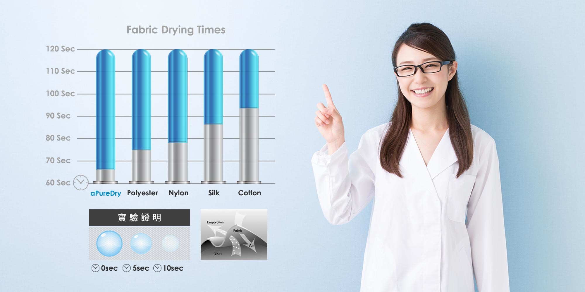 除腳臭除臭襪，為什麼降低汗水量即可除臭，除腳臭吸濕排汗纖維雙面織襪法 氣流通道設計