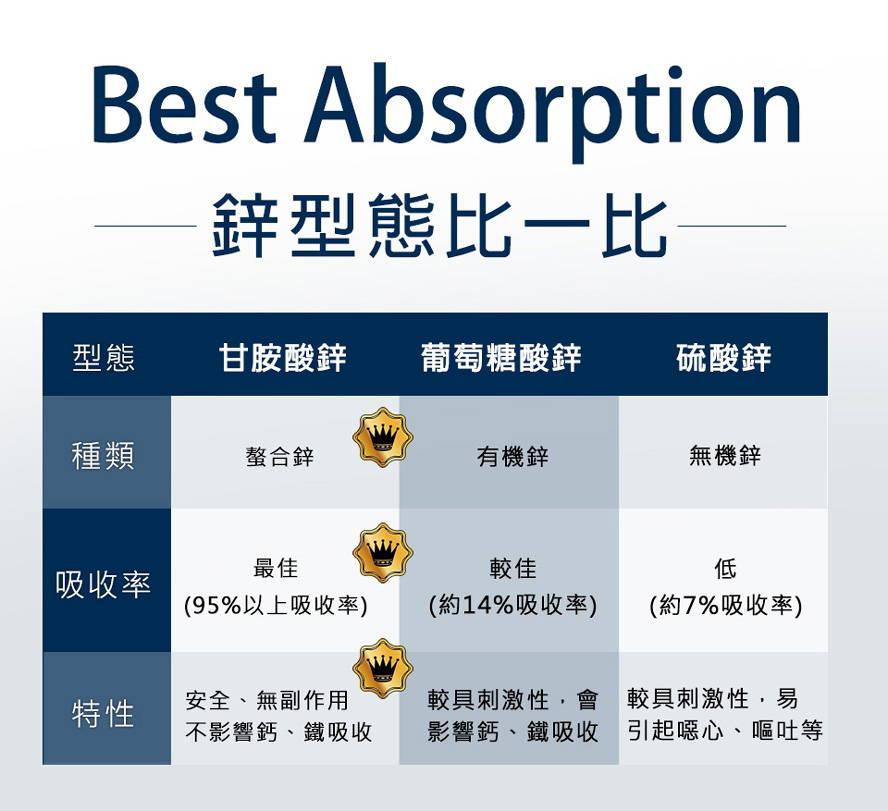 甘胺酸鋅吸收率95%以上，為市售最佳吸收率