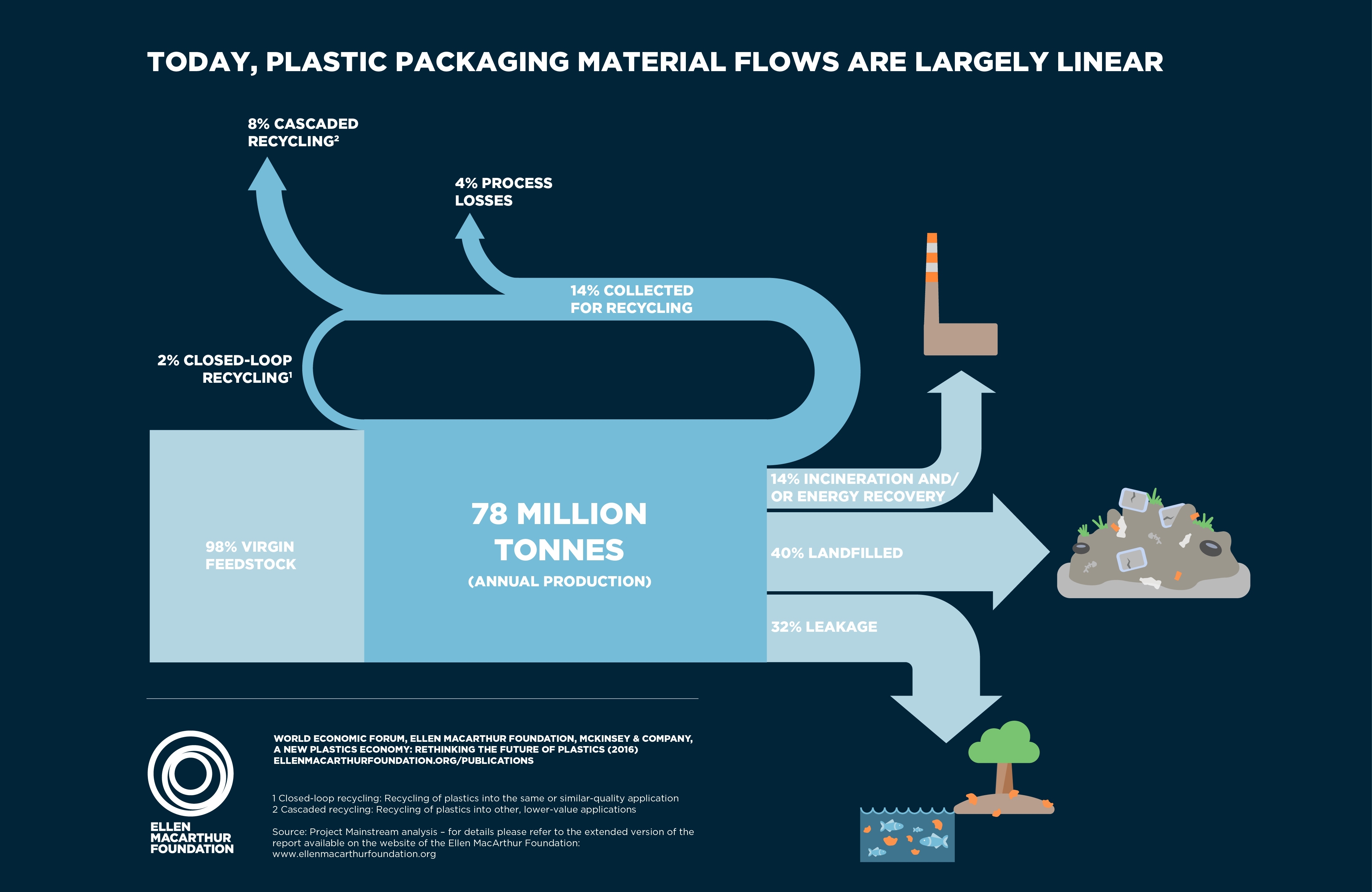 today, plastic packaging material flows are largely linear