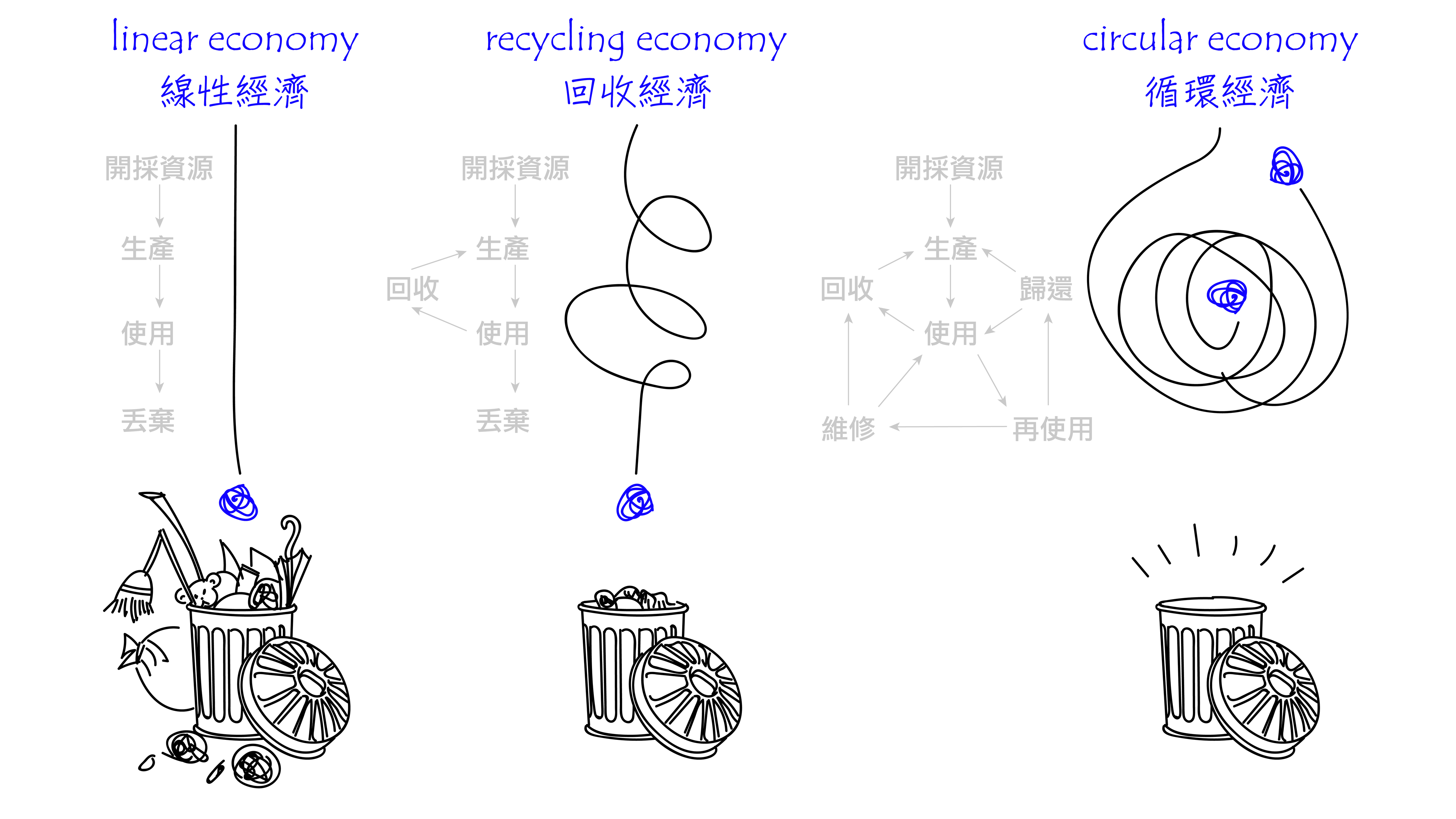 線性經濟、回收經濟、循環經濟之間差異的示意圖|mittag jewelry