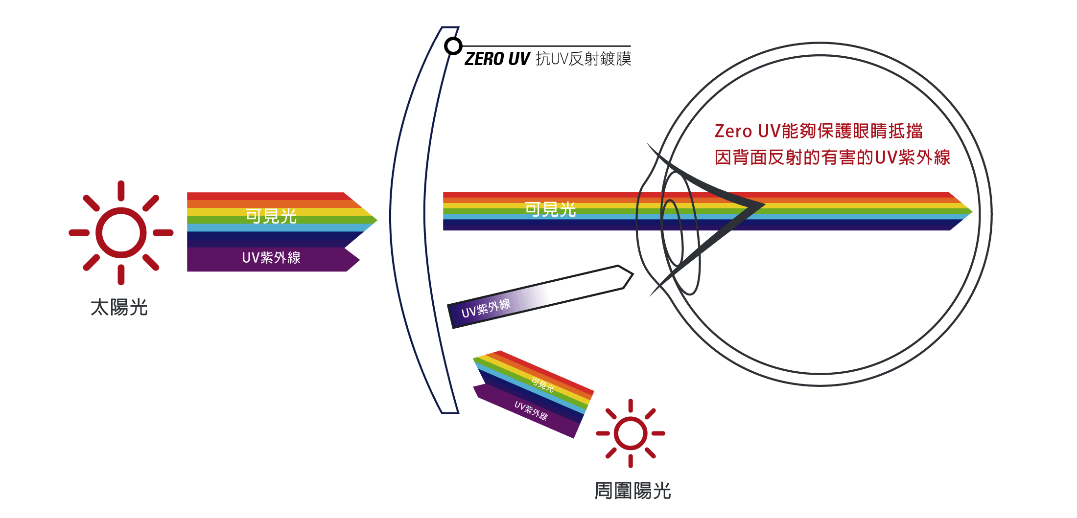 ZeroRH+創新UVAR技術ZERO UV,除了前方的光線外,更能夠抵擋來自周圍陽光的UV光線,將運動眼鏡的鏡片背面所反射的有害UV紫外線最小化。ZERO UV擁有最高的可見光透射率,提供了清晰的視野,能夠保護眼睛不受周圍光線的傷害。