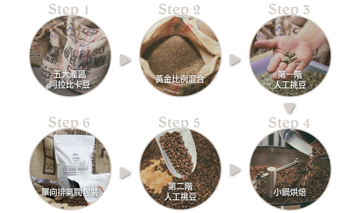 阿拉比卡咖啡豆，中深烘焙，生產流程圖｜咖啡禮盒