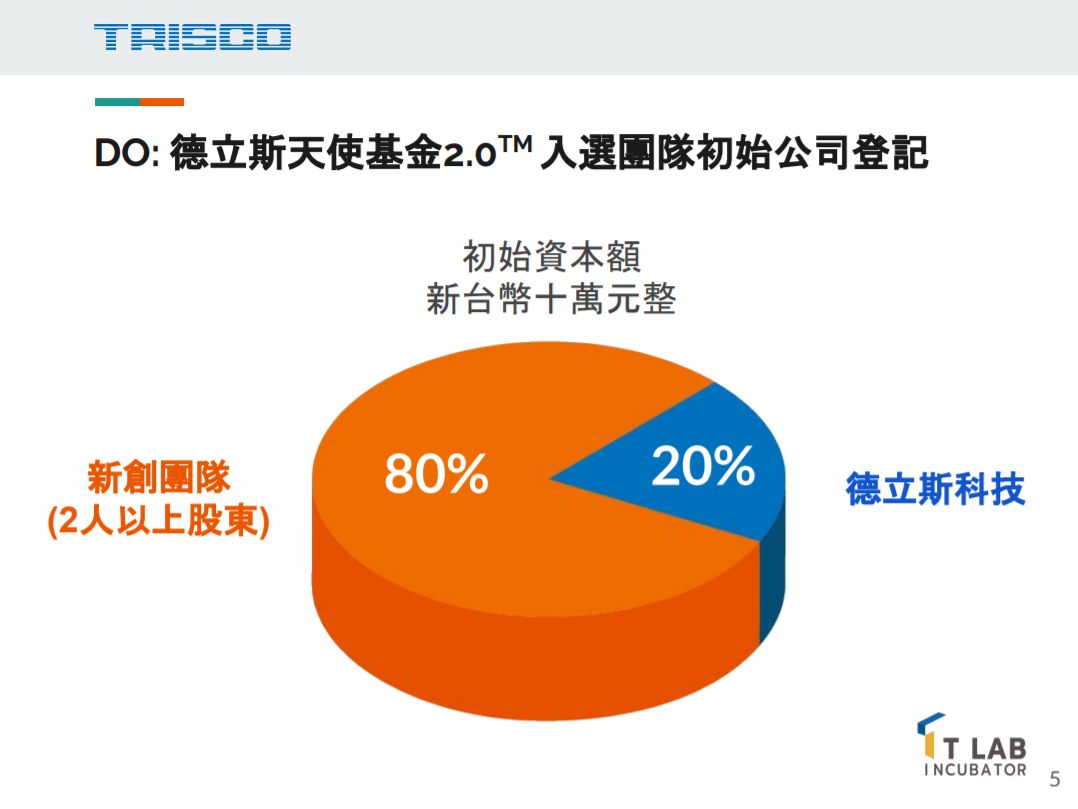 入選團隊成立資本額10萬元的公司